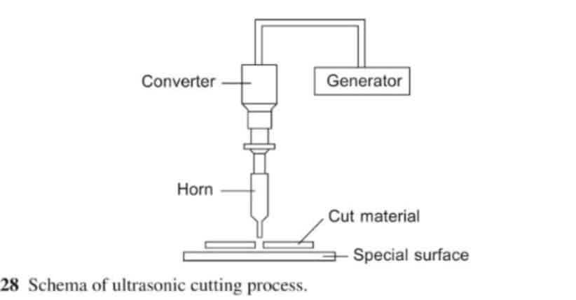 Enhancing Textile Production with Ultrasonic Cutting Technology